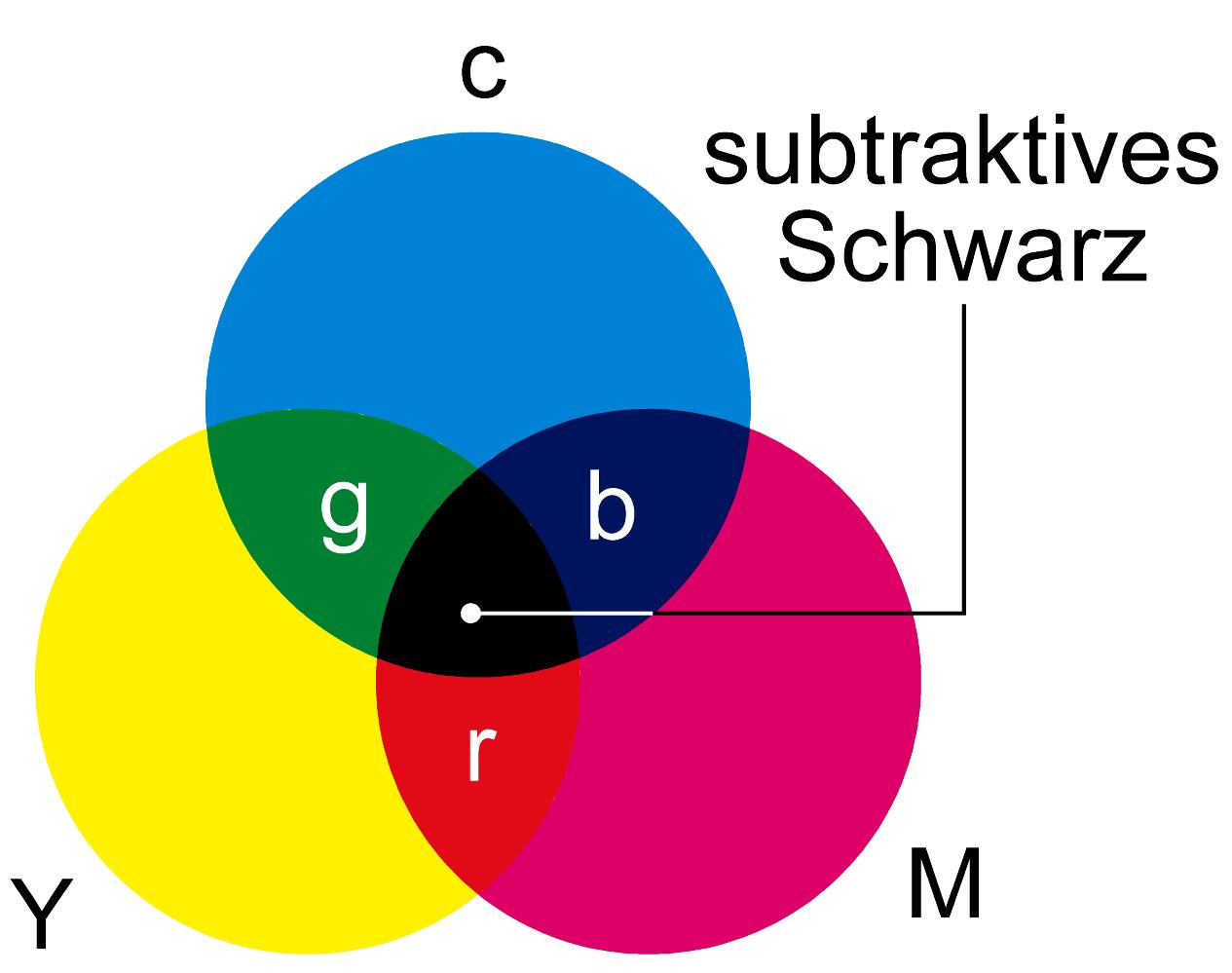 CMYK-Farbmodell