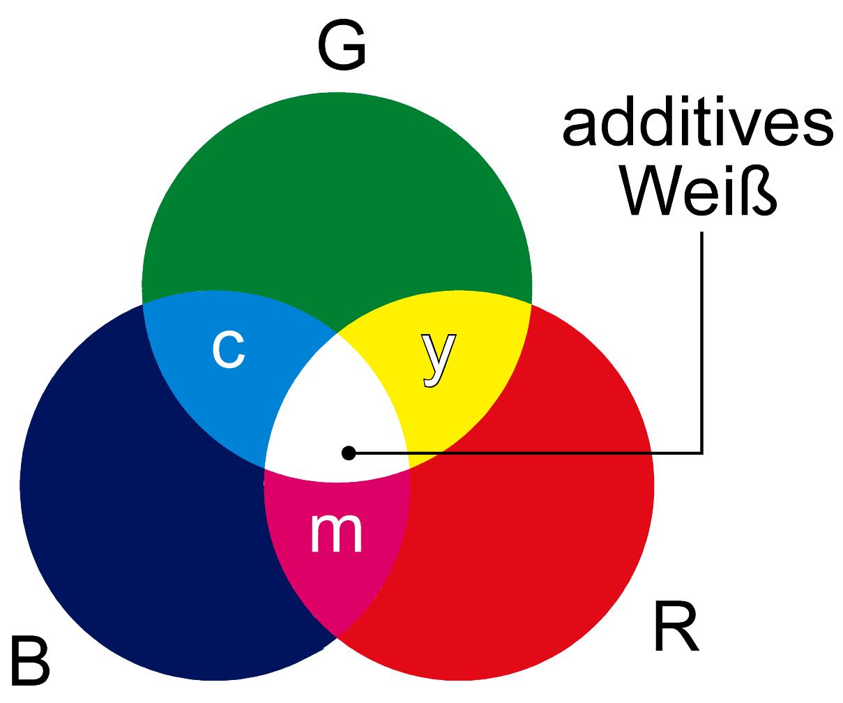 RGB-Farbmodell